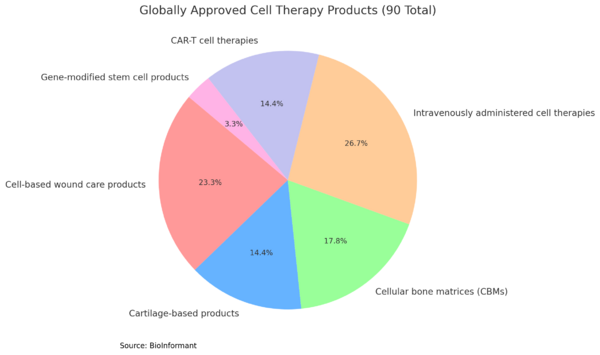 Currently, there are 90 products in this category globally, including...