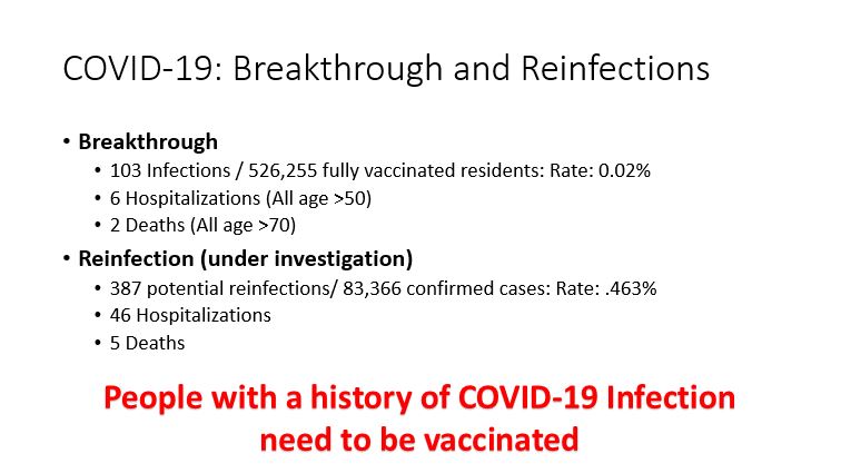 COVID-19: Breakthrough and Reinfections: Breakthrough 103 Infections / 526,255 fully vaccinated residents: Rate: 0.02% 6 Hospitalizations (All age >50) 2 Deaths (All age >70) Reinfection (under investigation) 387 potential reinfections/ 83,366 confirmed cases: Rate: .463% 46 Hospitalizations 5 Deaths; People with a history of COVID-19 Infection  need to be vaccinated