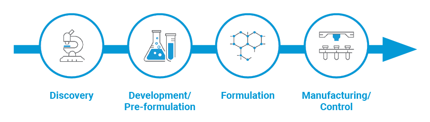 Lifecycle of a pharmaceutical product