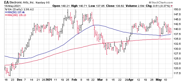 EA Chart May 2021