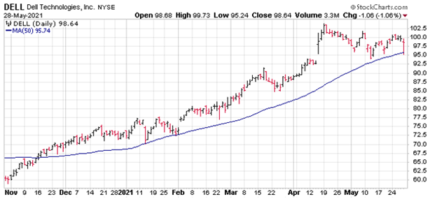 Dell Chart June 2021