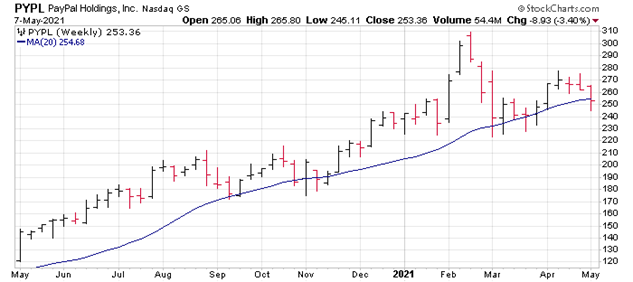 PYPL Chart May 2021