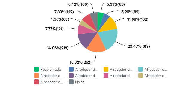 Diagnóstico de usos y riesgos TIC alumnado 2022