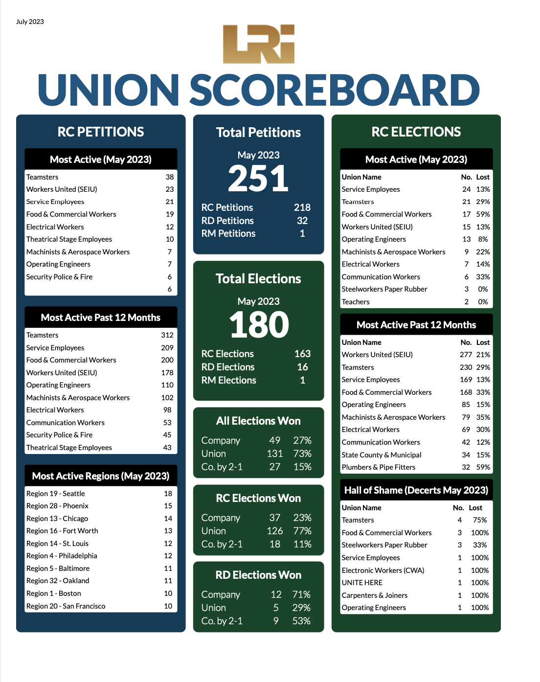 LRi Union Scoreboard image