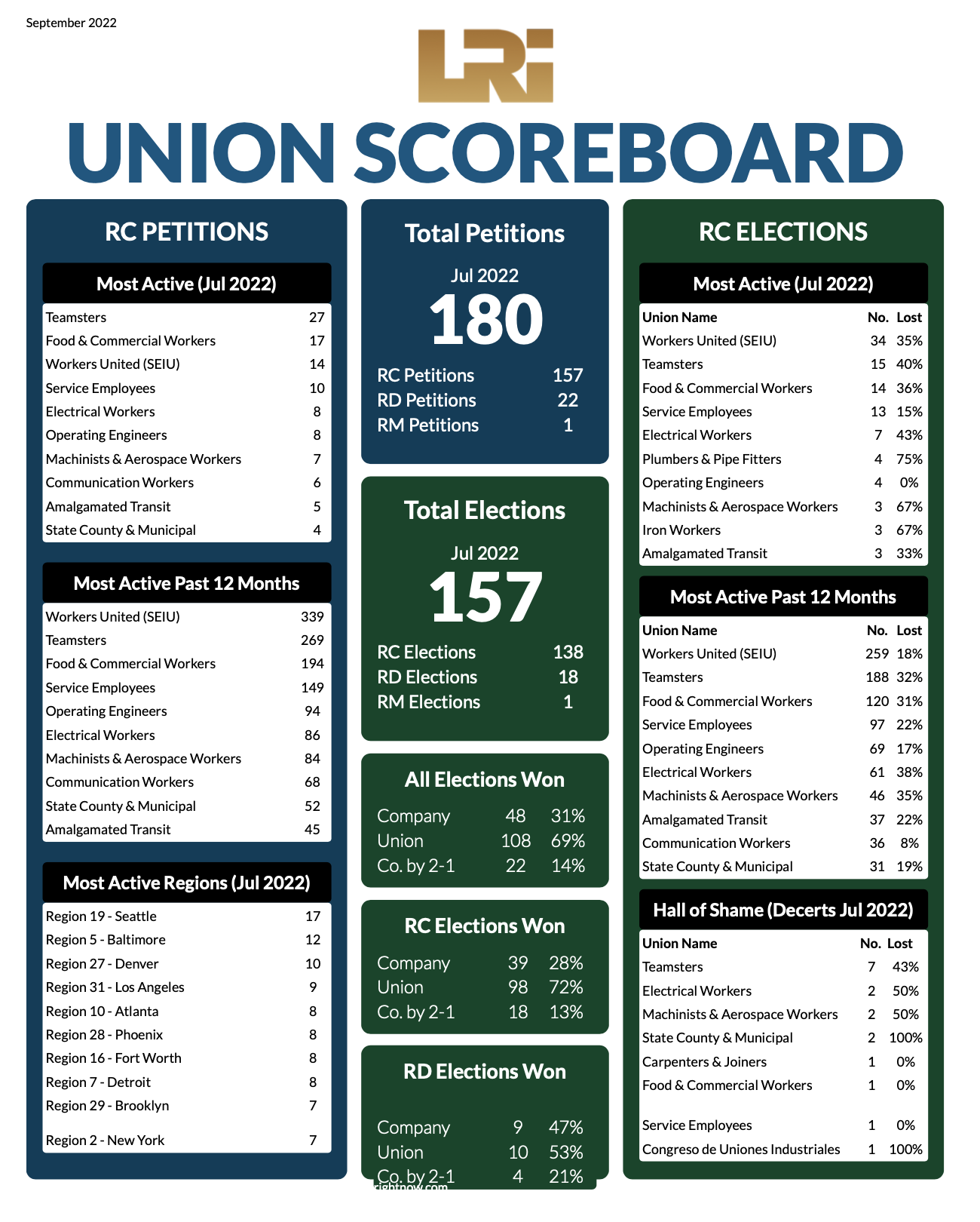 LRi Union Scoreboard image