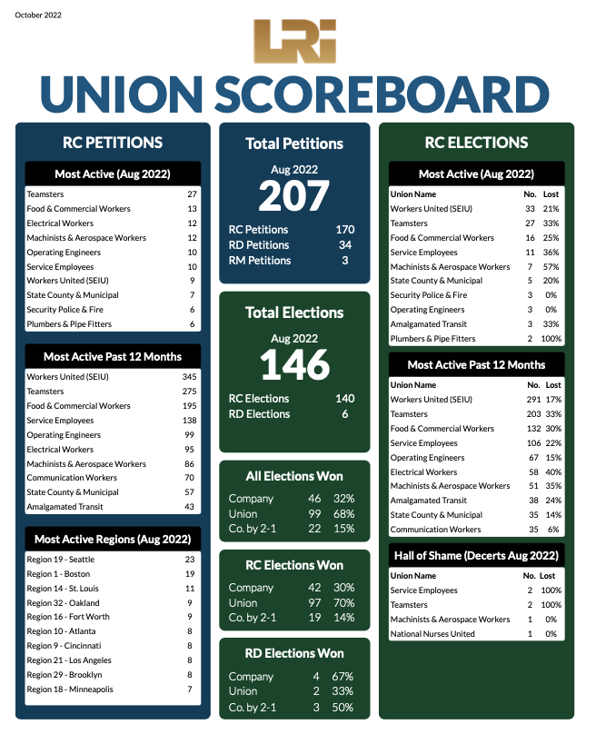 LRi Union Scoreboard image