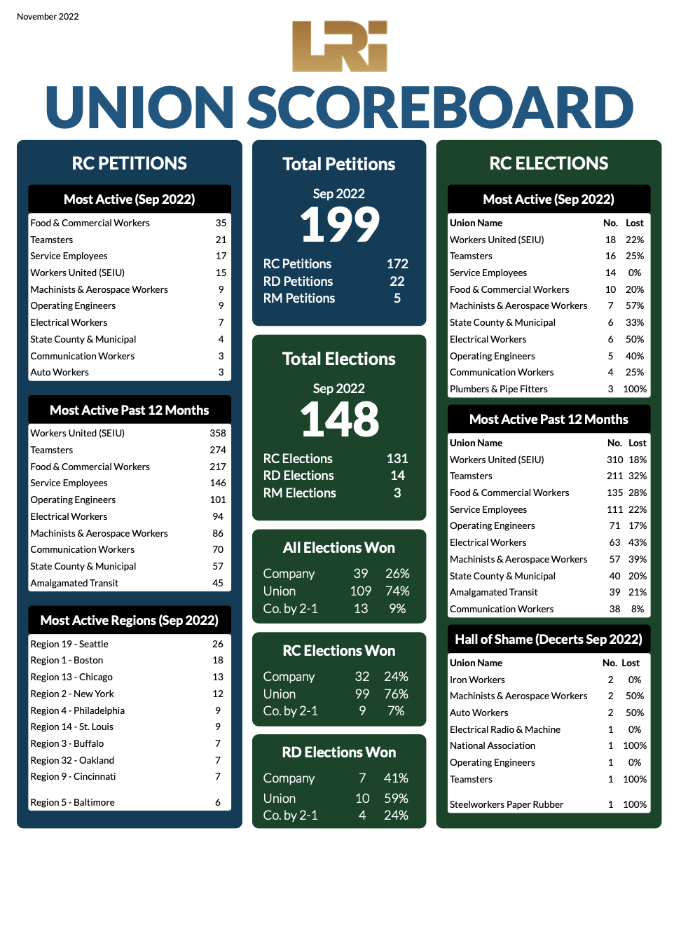 LRi Union Scoreboard image