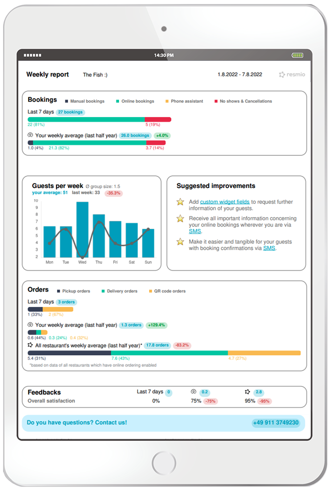 Weekly report resmio tablet view